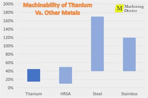 titanium machinability chart